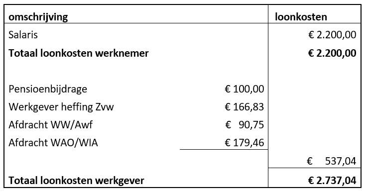 Toetsterm 1.6 Loonkosten | PDB Bedrijfsadministratie ET | Leren Met Convoy